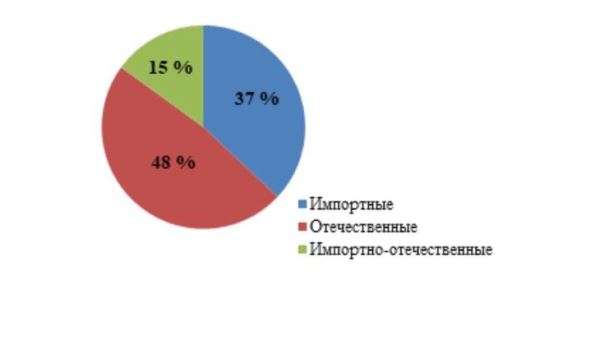 Топ самых популярных гербицидов 2023 в Красноярском крае